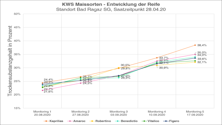 Kws mais preisliste