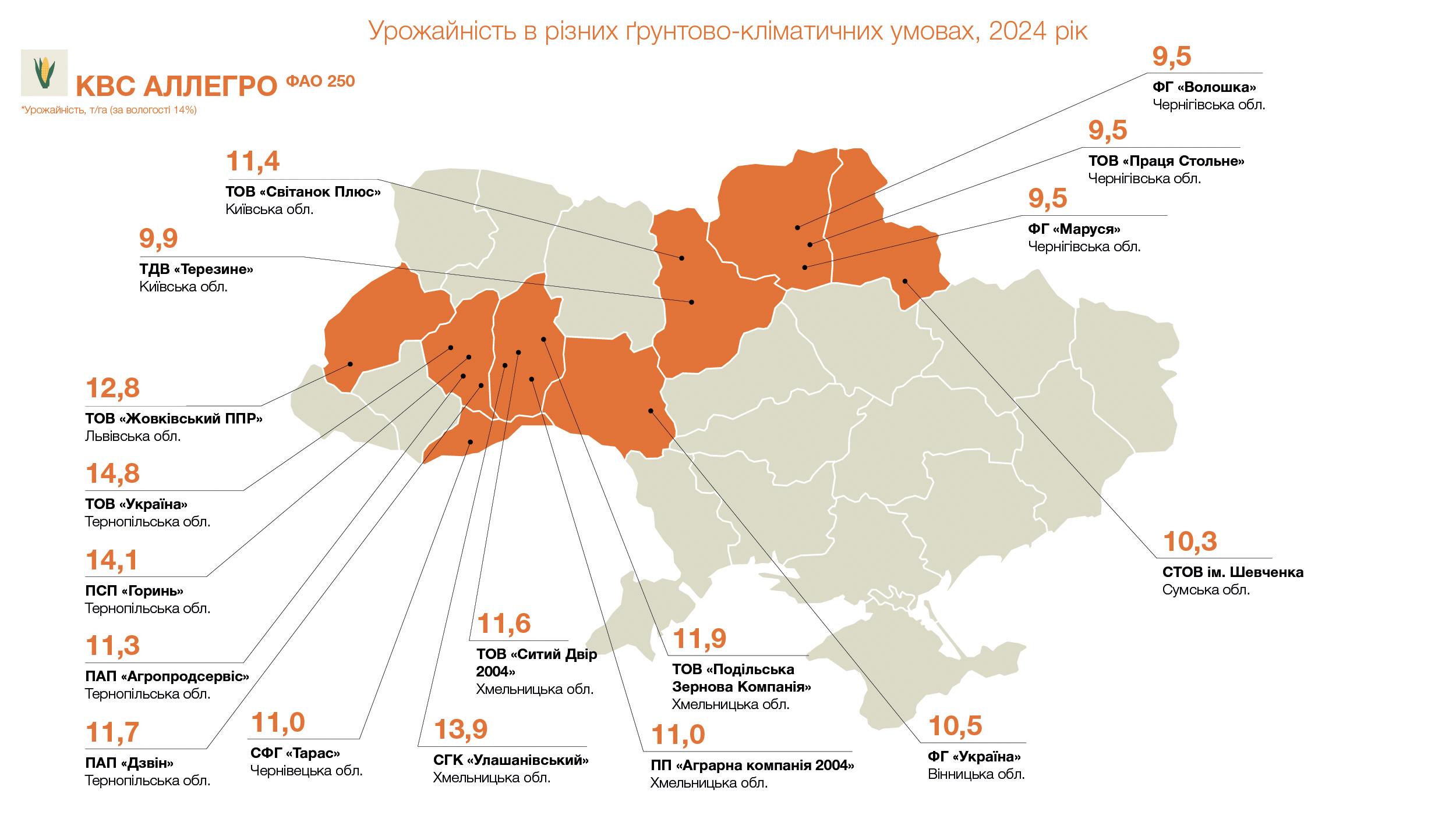 Урожайність КВС АЛЛЕГРО (ФАО 250), т/га (за вологості 14%)