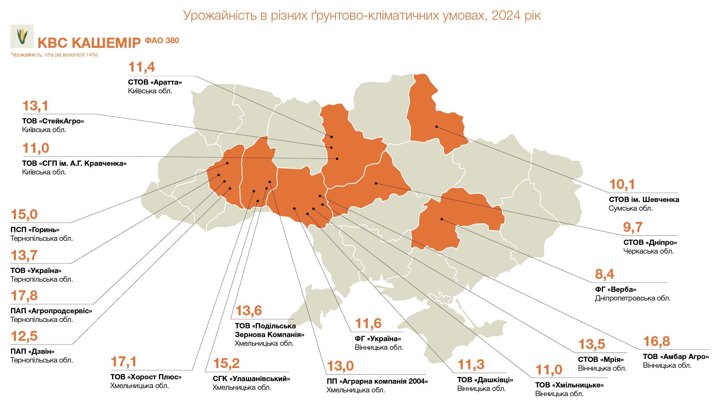 Урожайність КВС КАШЕМІР (ФАО 380), т/га (за вологості 14%)