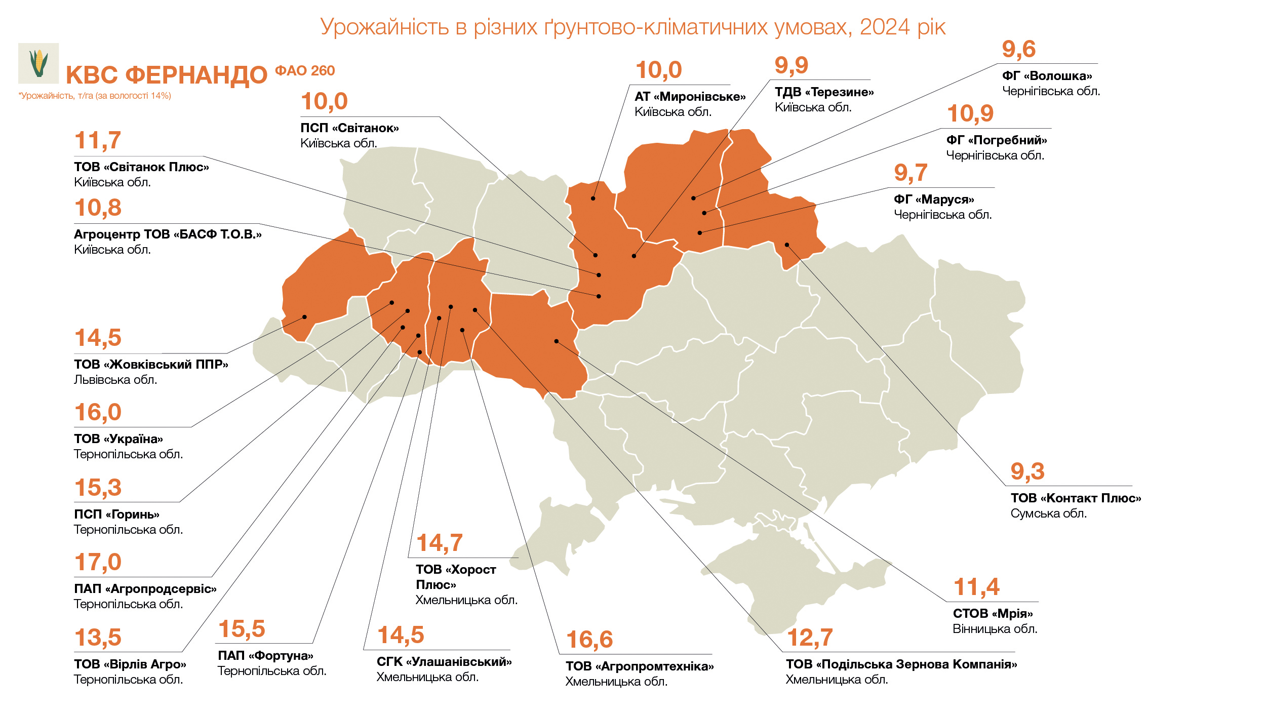 Урожайність КВС ФЕРНАНДО (ФАО 260), т/га (за вологості 14%)