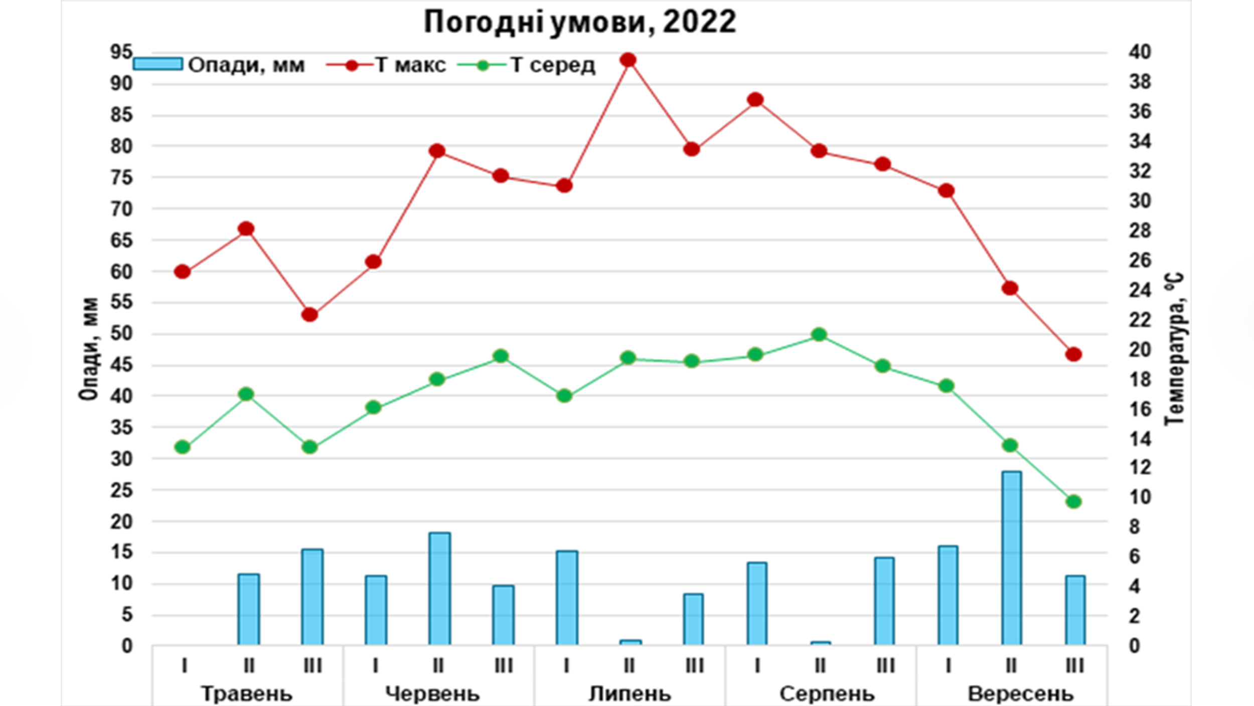 Рис. 3. Погодні умови польових дослідів 2022 рік. м. Айнбек, Німеччина