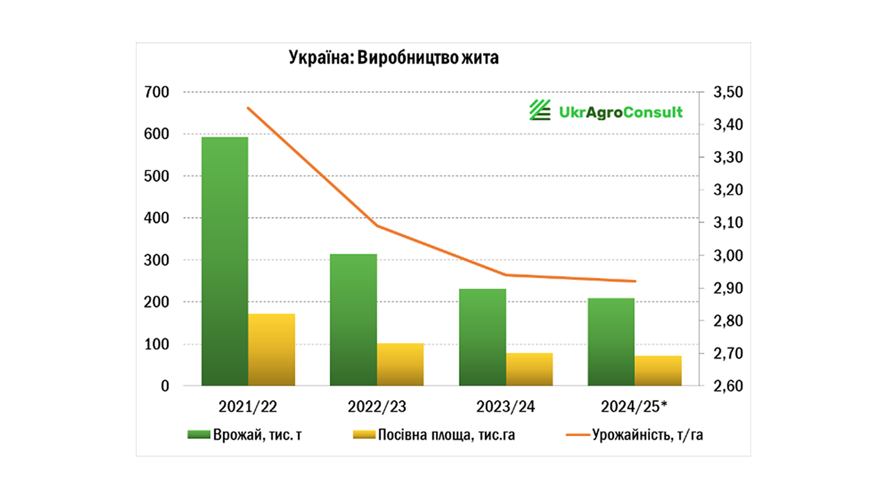 Рис. 1 Україна виробництво жита