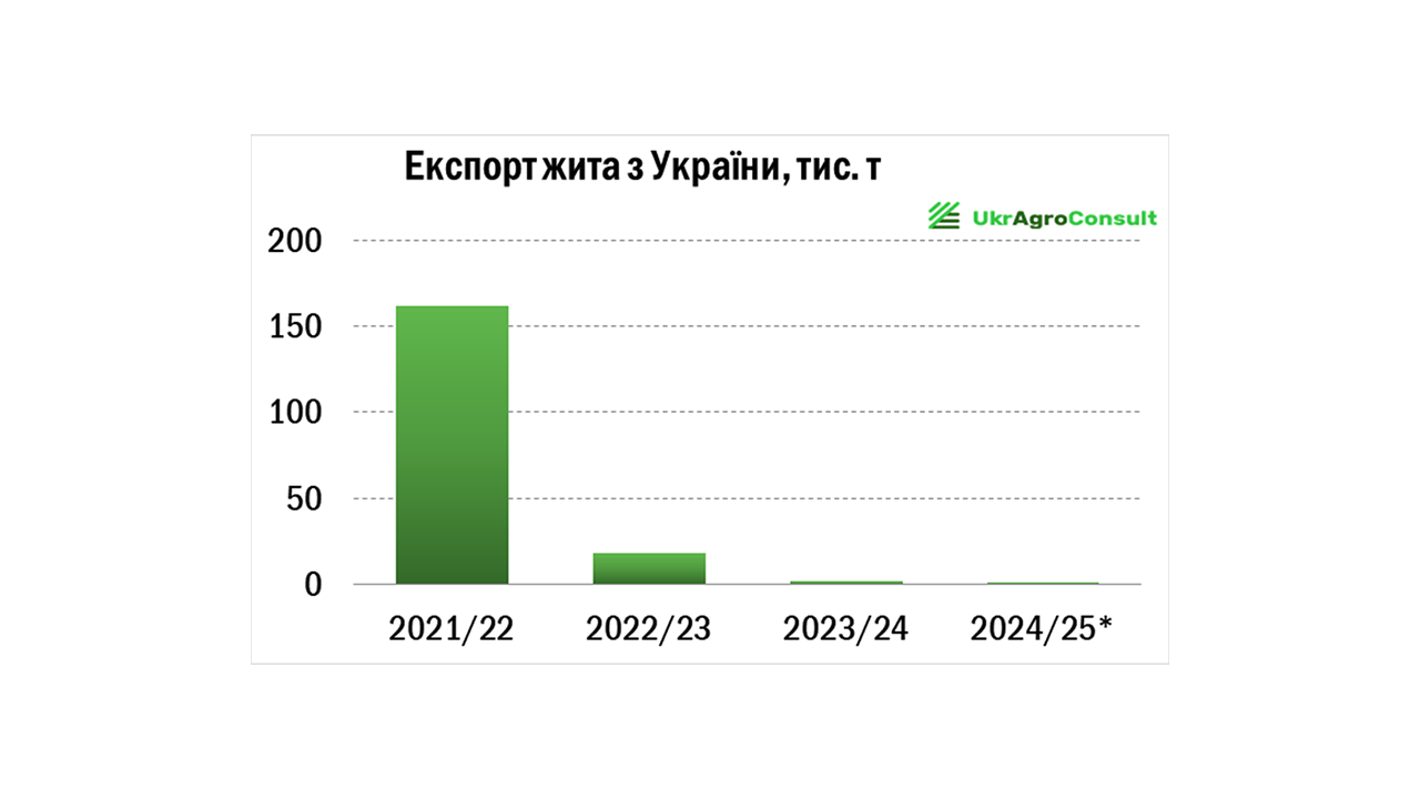 Рис. 2 Експорт жита з України