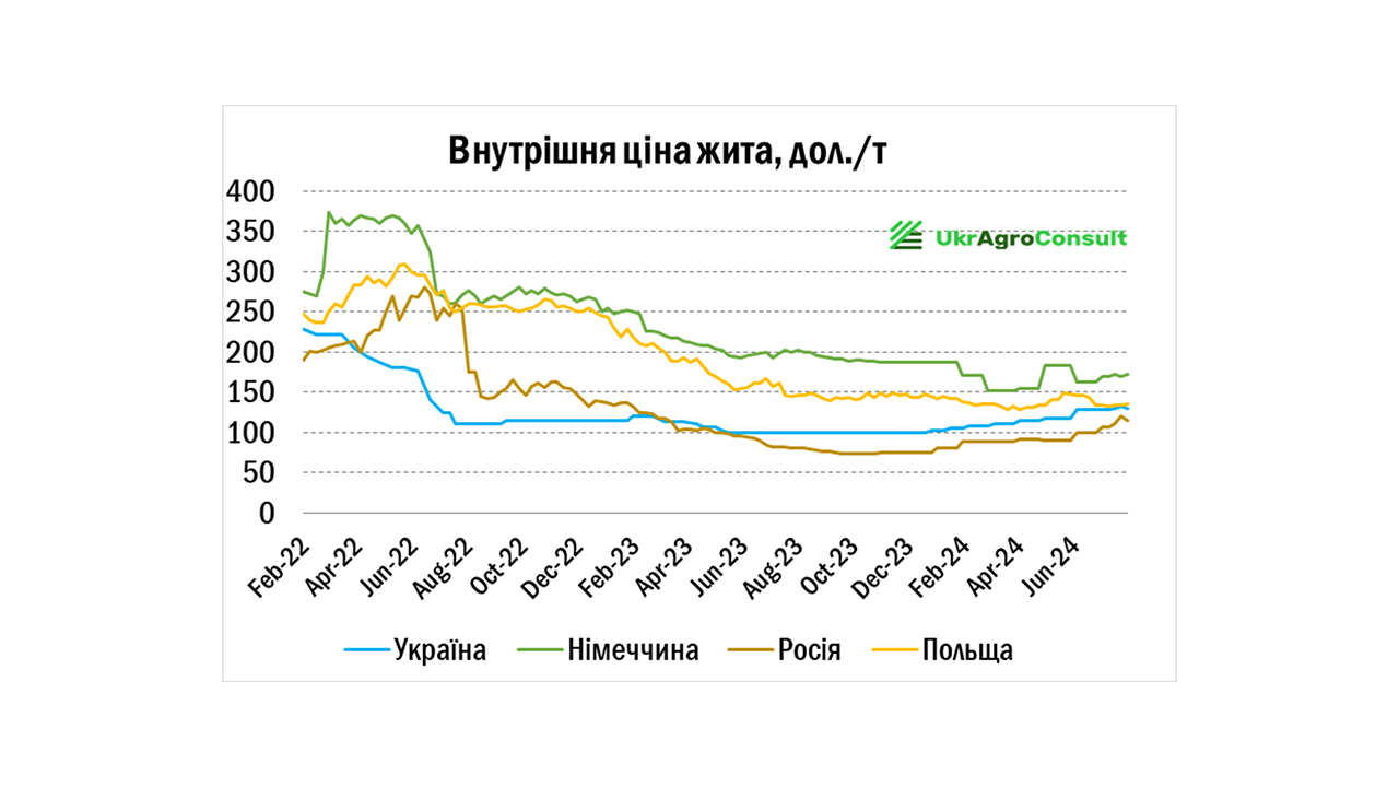 Рис 3. Внутрішня ціна жита