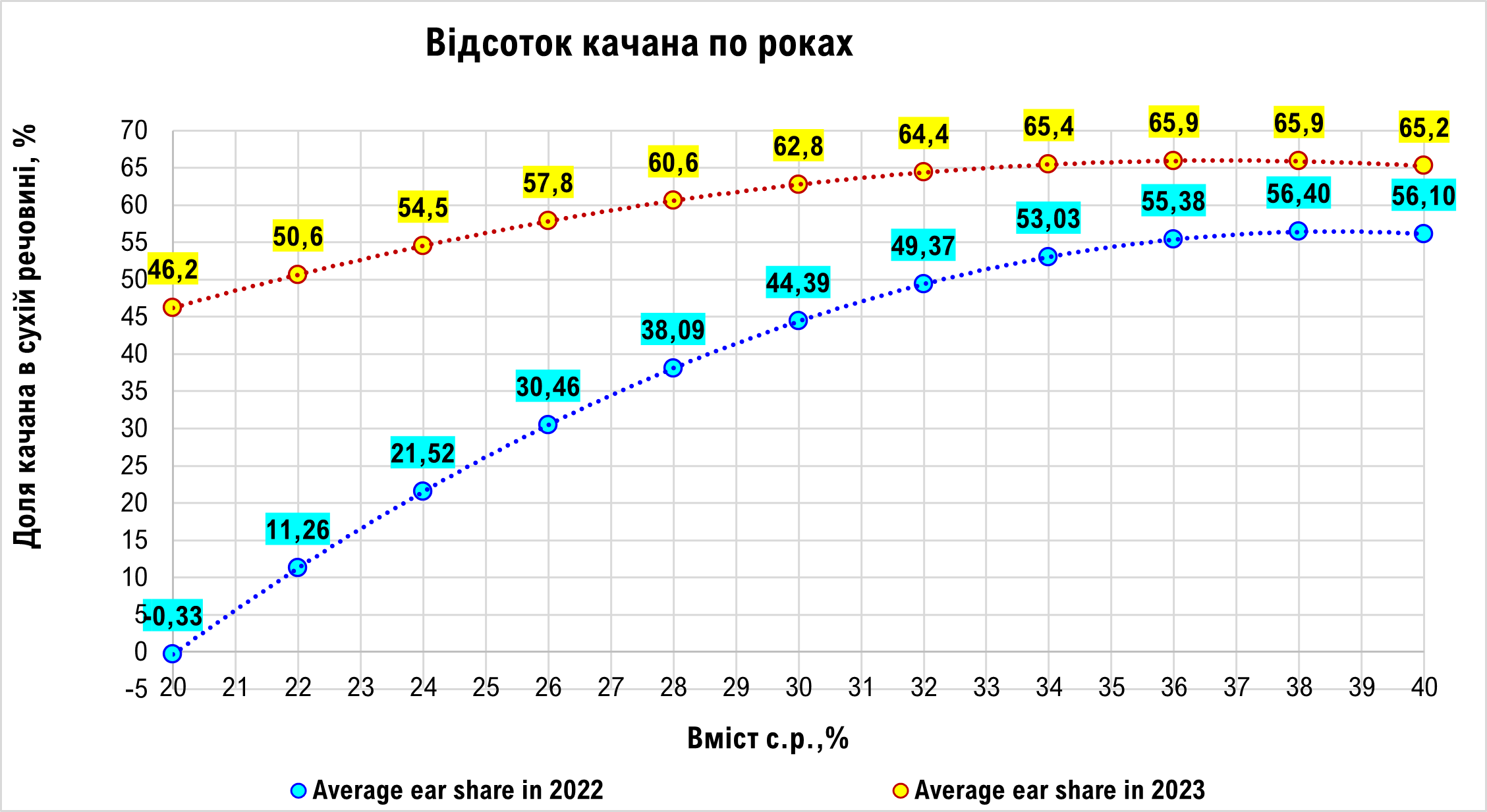 Рис. 6. Порівняння продуктивності силосної кукурудзи 2022-2023 роки: відсоток качана.