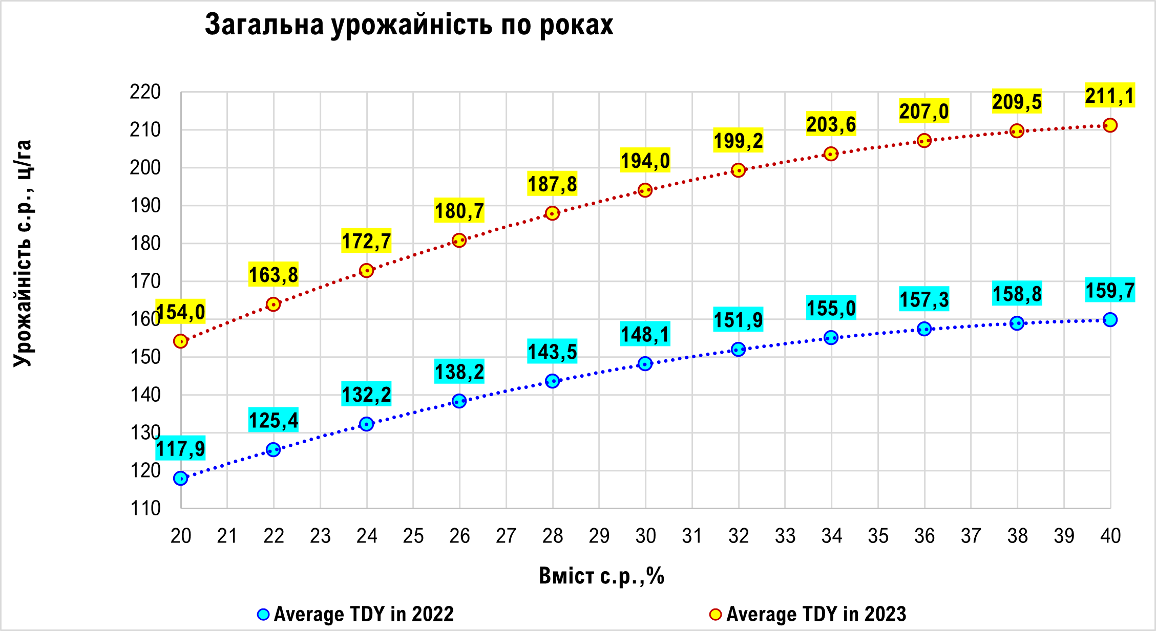 Рис. 5. Порівняння продуктивності силосної кукурудзи 2022-2023 роки: загальна урожайність.