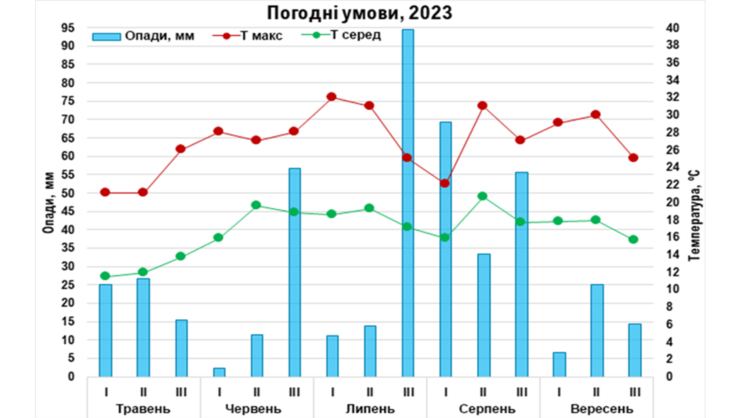 Рис. 4. Погодні умови польових дослідів 2023 рік. м. Айнбек, Німеччина