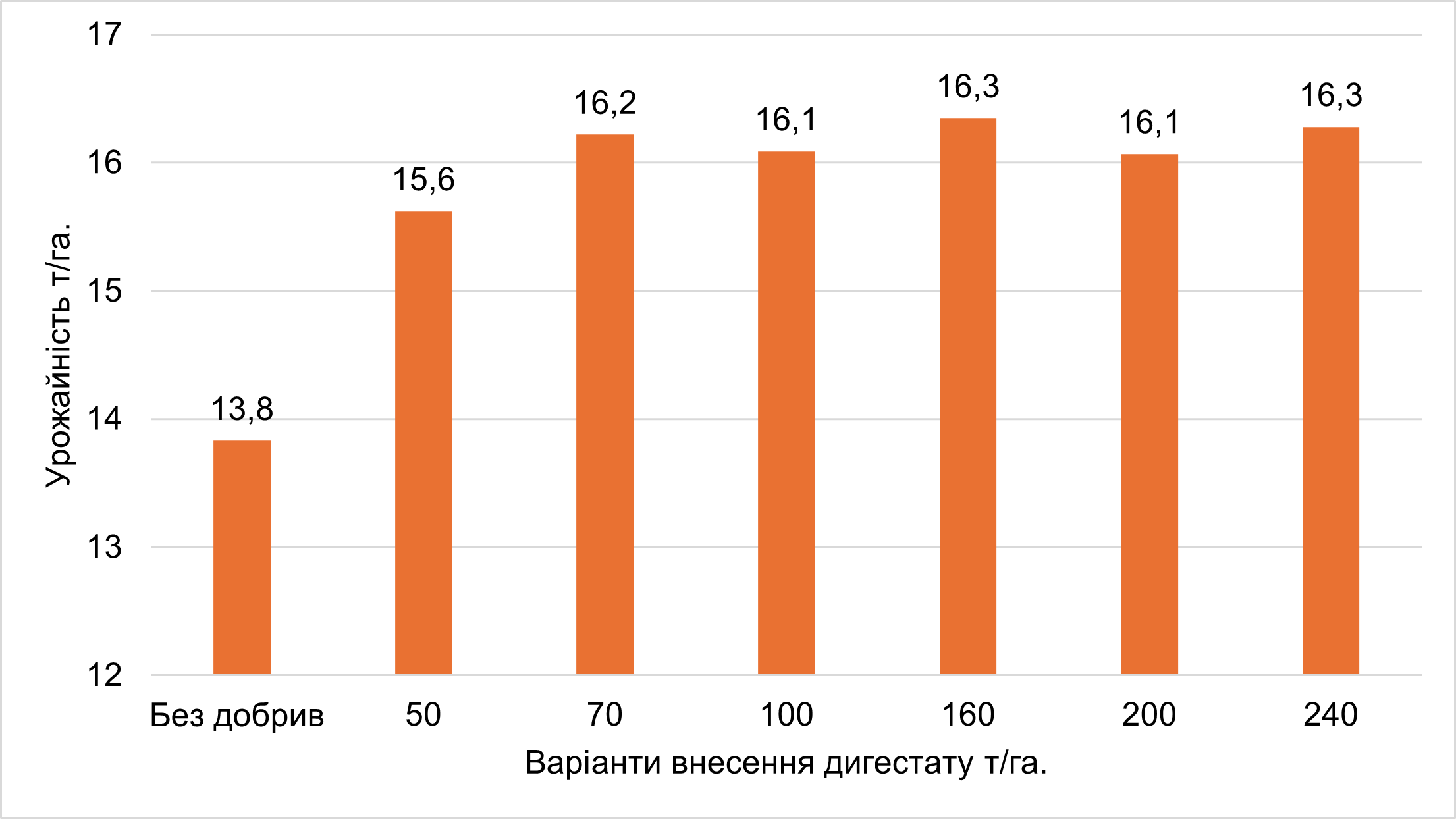 Рис. 4. Середня урожайність по трьох гібридах