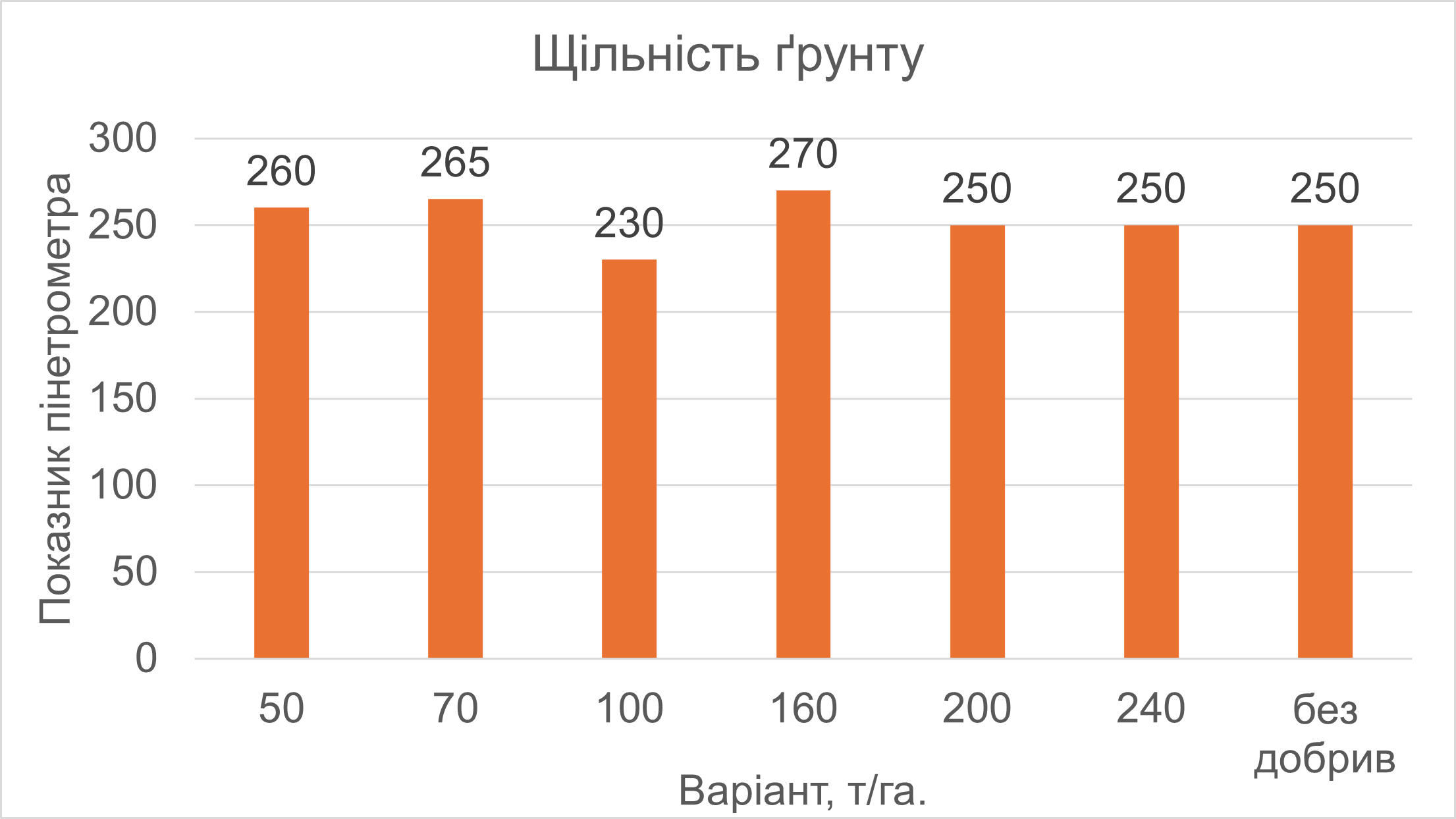 Рис. 1. Щільність ґрунту