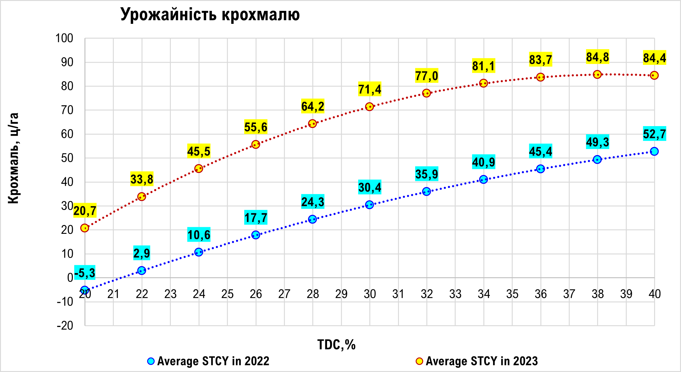 Рис. 7. Порівняння продуктивності силосної кукурудзи 2022-2023 роки: урожайність крохмалю.