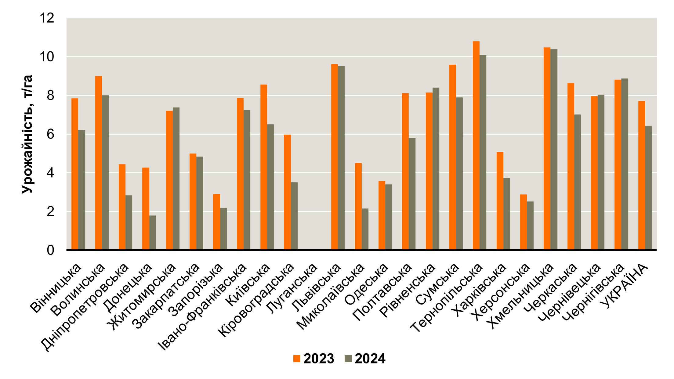 Рис. 1. Урожайність кукурудзи на зерно по областях. Грудень 2024 р. Міністерство Аграрної політики та продовольства