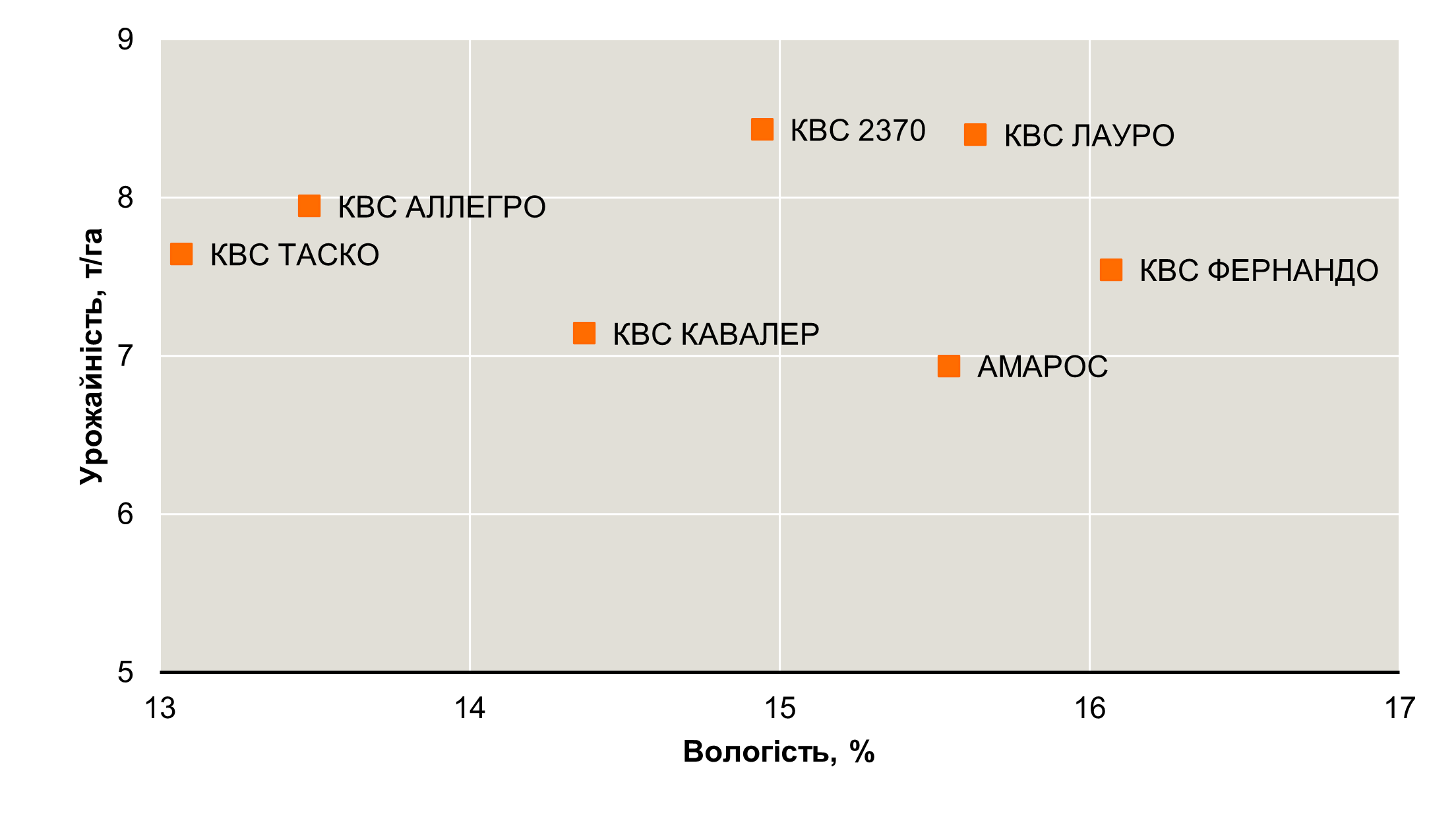 Рис. 2. Урожайність ранніх гібридів кукурудзи на зерно (ФАО 230-300). Екстенсивні умови, зона недостатнього вологозабезпечення. 2024 р. Середнє по двох локаціях