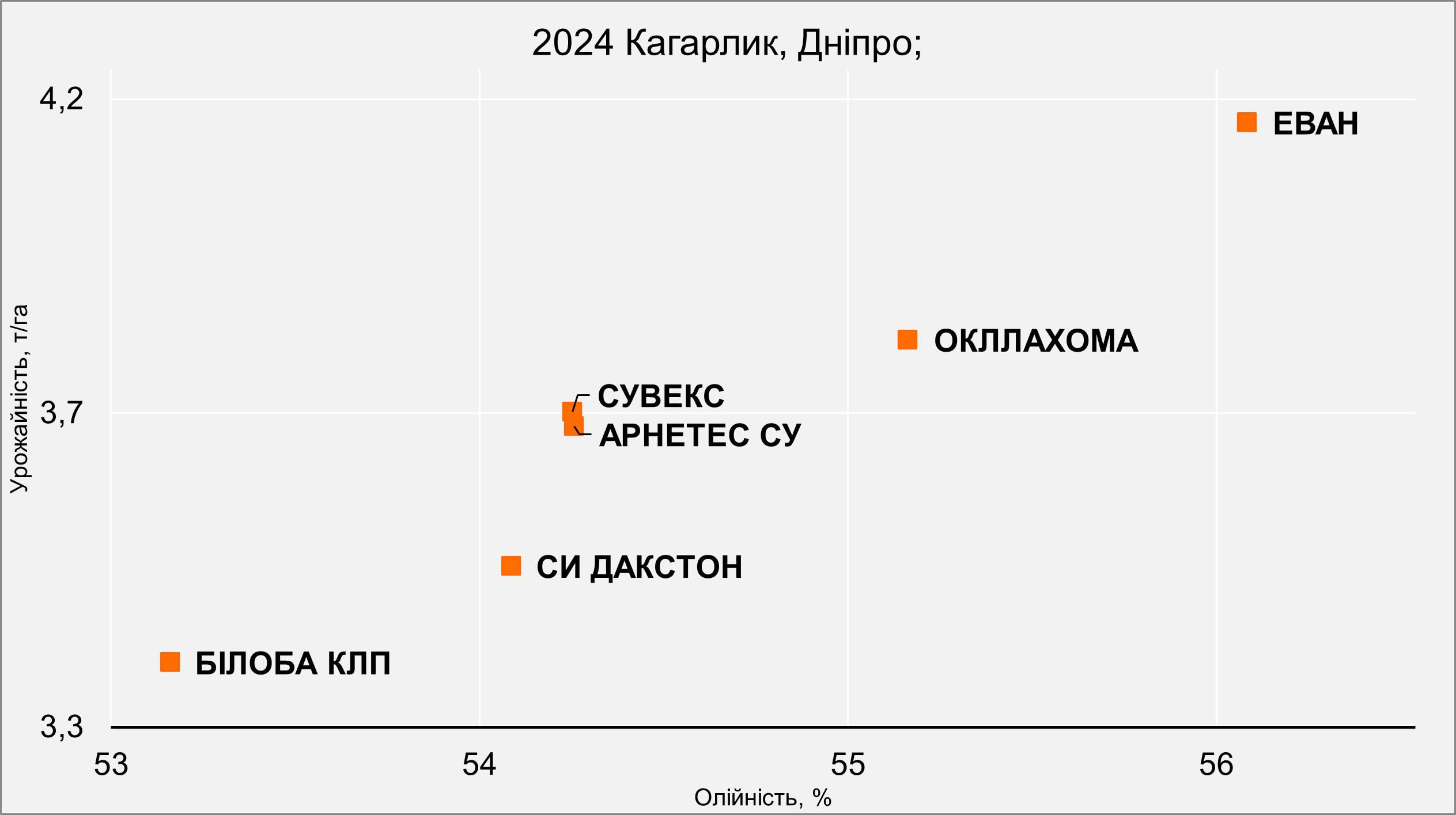 Рис.  3 Результати врожайності гібридів портфоліо соняшнику KWS в інтенсивних  умовах 2023-24 років